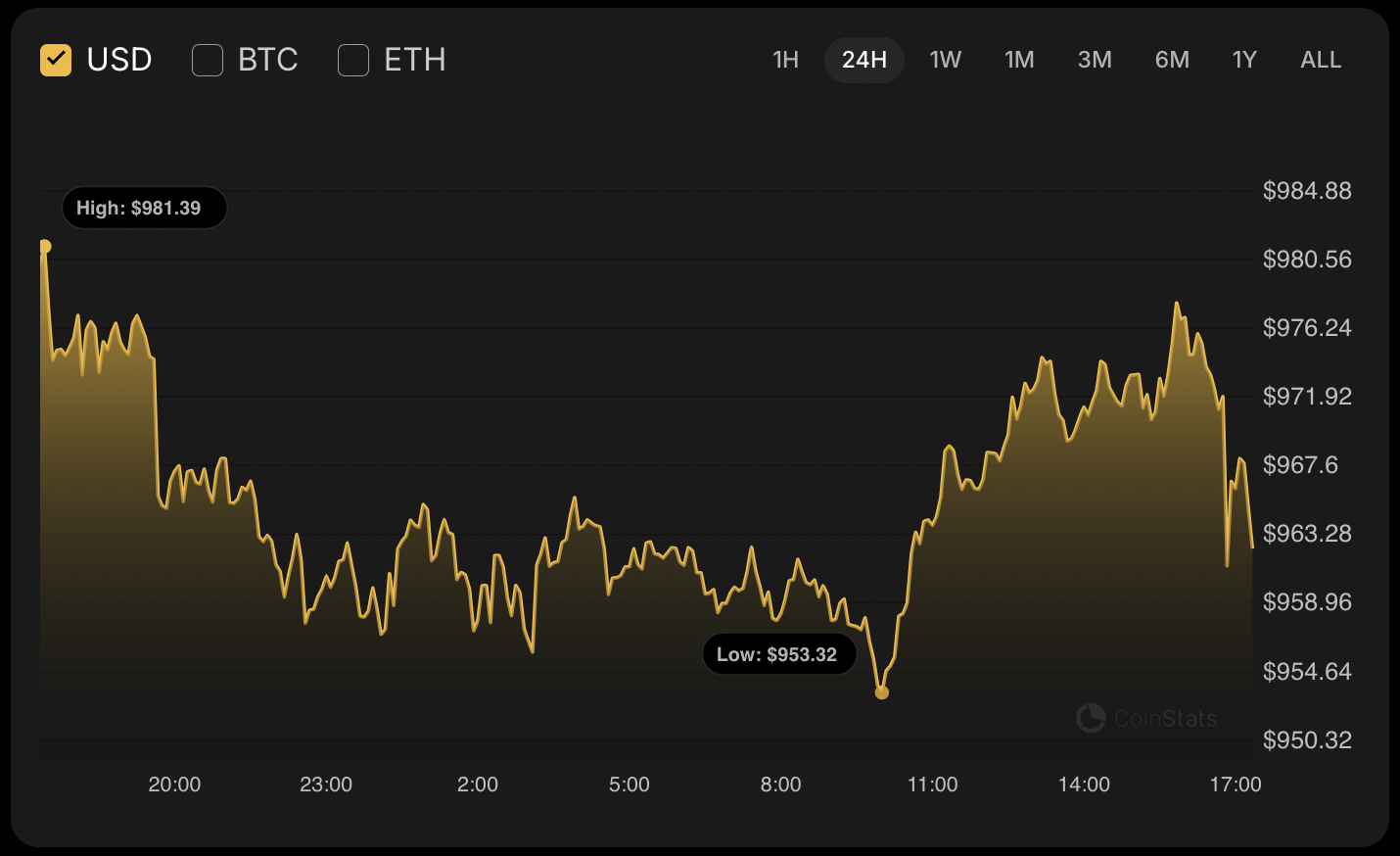BNB Price Falls 1.6% Amid Top Crypto Decline; Support Test Possible Soon image 0