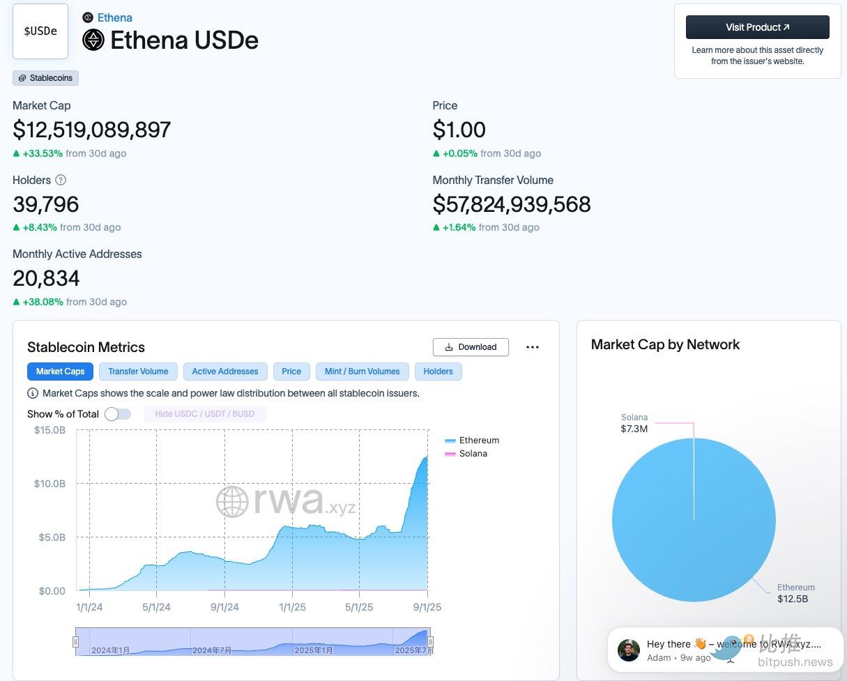 USDe が 125 億ドルに急騰: アーサー・ヘイズ氏がこれを支持、これは暗号通貨ネイティブのステーブルコインの配当の瞬間か? image 2