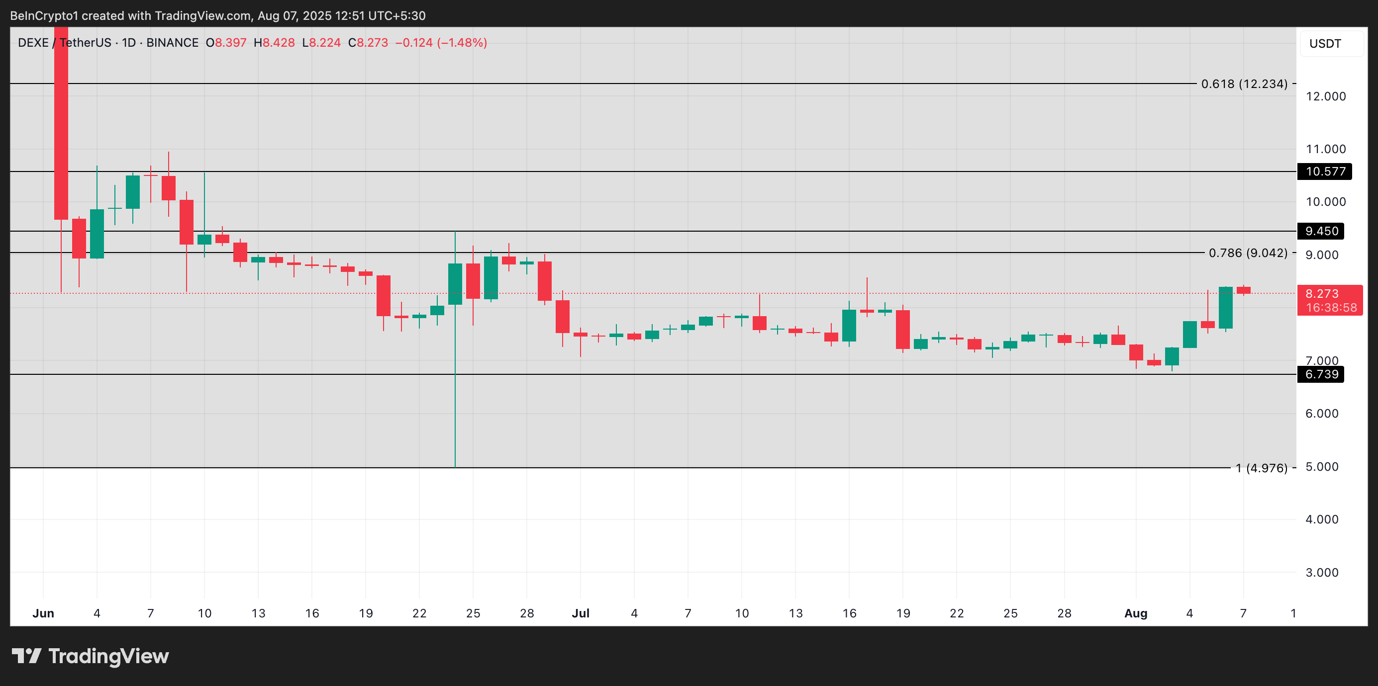 DEXE Dominates Daily Gains as All Eyes Turn to Key Breakout Zone image 2