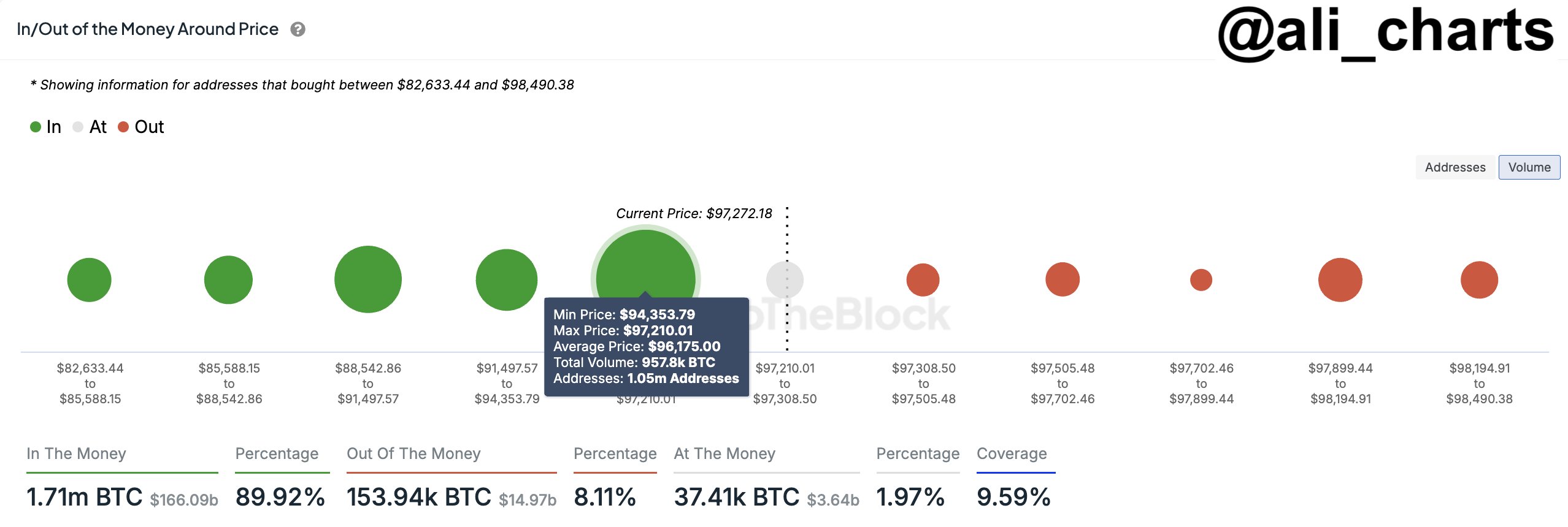 Tin vắn Crypto 02/12: Bitcoin vẫn còn động lực để tiếp tục tăng trưởng cùng tin tức Ripple, XLM, SOL, FIL, DEX, SGT, MONKEY image 1