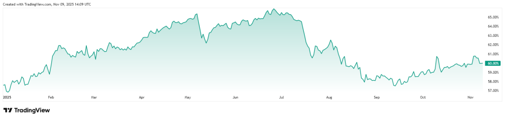 La domination du Bitcoin chute : les altcoins préparent leur retour image 1