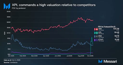 TRX May Show Resilience in DeFi With $32.4B FDV as XPL and ENA Face Renewed Volatility image 0