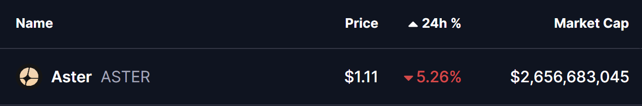 Aster (ASTER) To Dip Further? Key Breakdown Hints at Potential Downside Move image 0