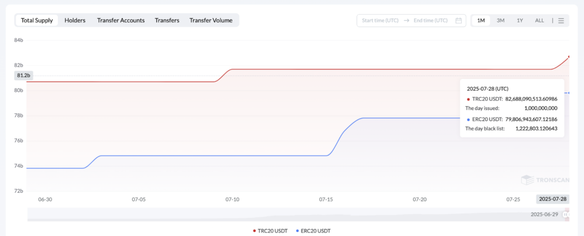 Tron (TRX) Surges 4.2% as Stablecoin Demand Spikes to $82.7B image 0