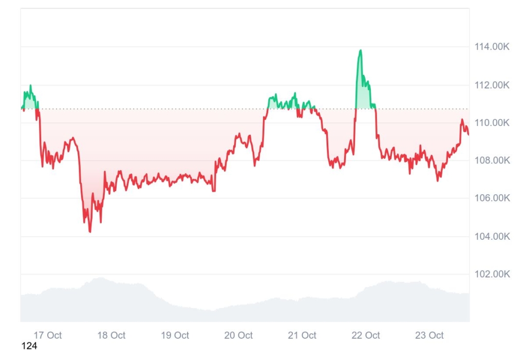 Быки Bitcoin ожидают отскока, пока цена консолидируется около $109K image 0