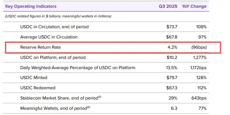 Circle, đồng stablecoin đầu tiên lên sàn, đang nhanh chóng quay trở lại mức giá mở cửa. Thị trường đang lo lắng điều gì? image 2