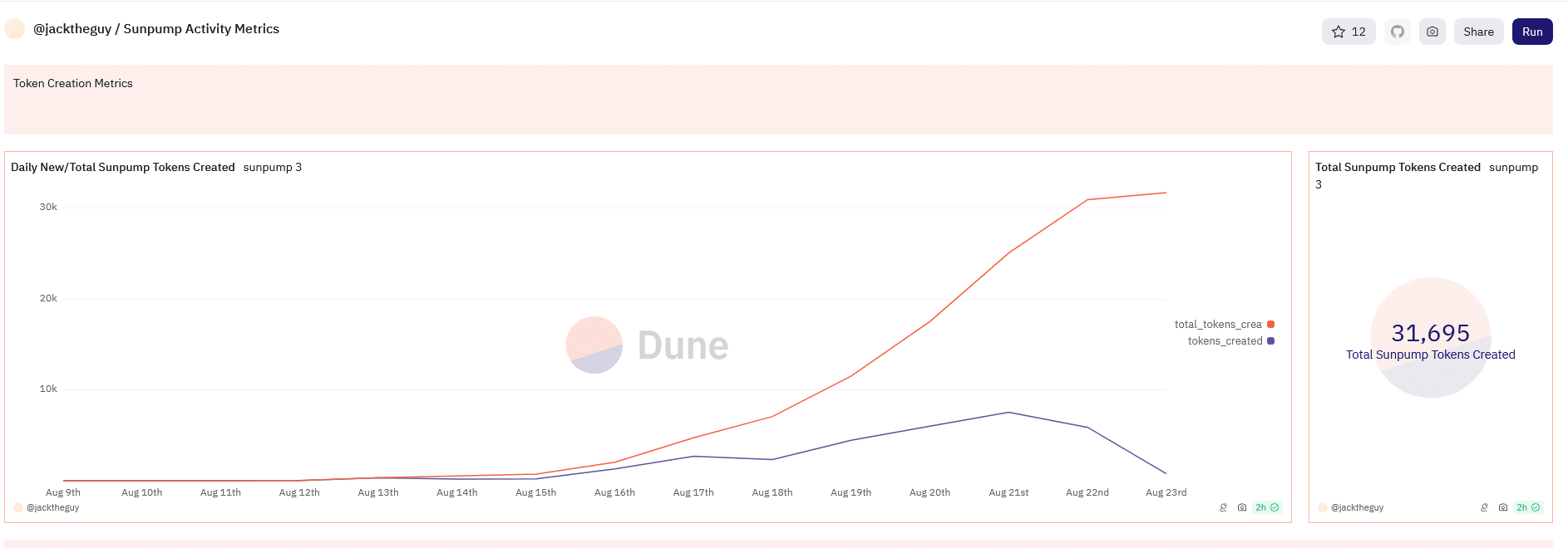 Tron Overtakes Solana As A Meme Coin Hub, TRX Rocketing: All-Time High Incoming? image 2