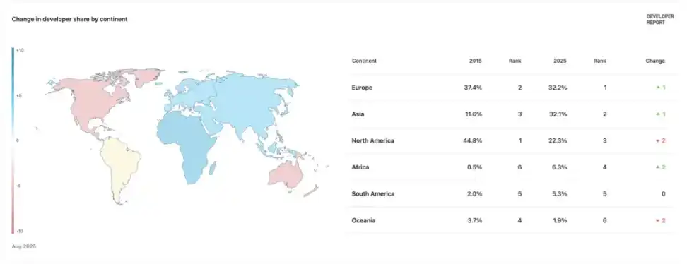 Crypto周期转向应用层，亚洲开发者正迎来红利期 image 4