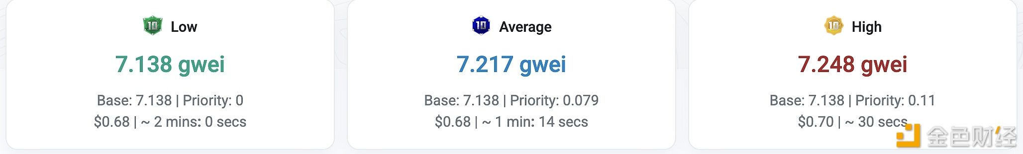 以太坊网络Gas回落至7.248 Gwei