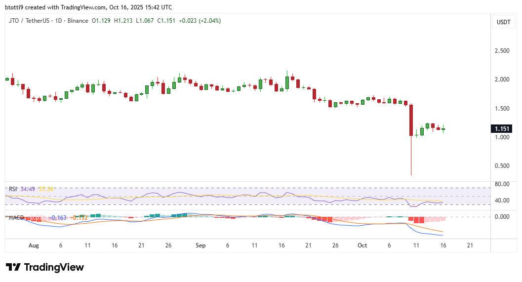 Der JTO-Token von Jito steigt aufgrund der Investition von 50 Millionen US-Dollar von a16z in das Solana-Staking-Protokoll