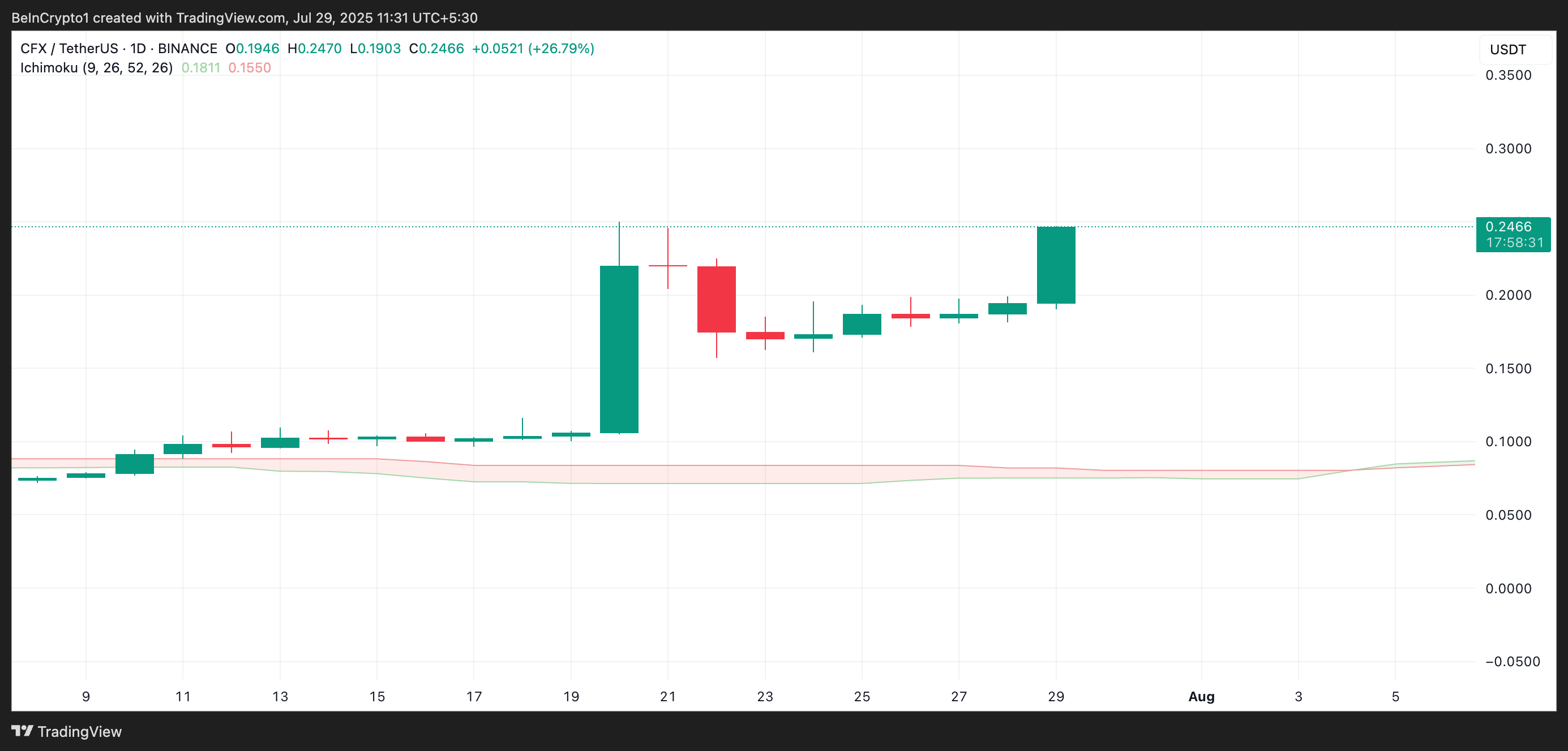 CFX Surges 12% as Conflux 3.0 Upgrade Sparks Demand image 0