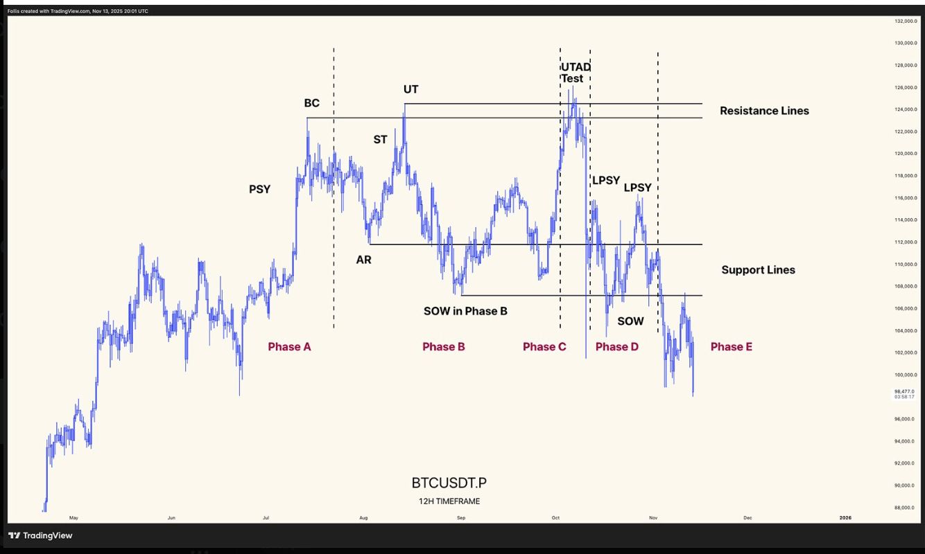 El mercado alcista de Bitcoin ‘podría haber terminado’ ya que el patrón Wyckoff apunta a $86K image 2
