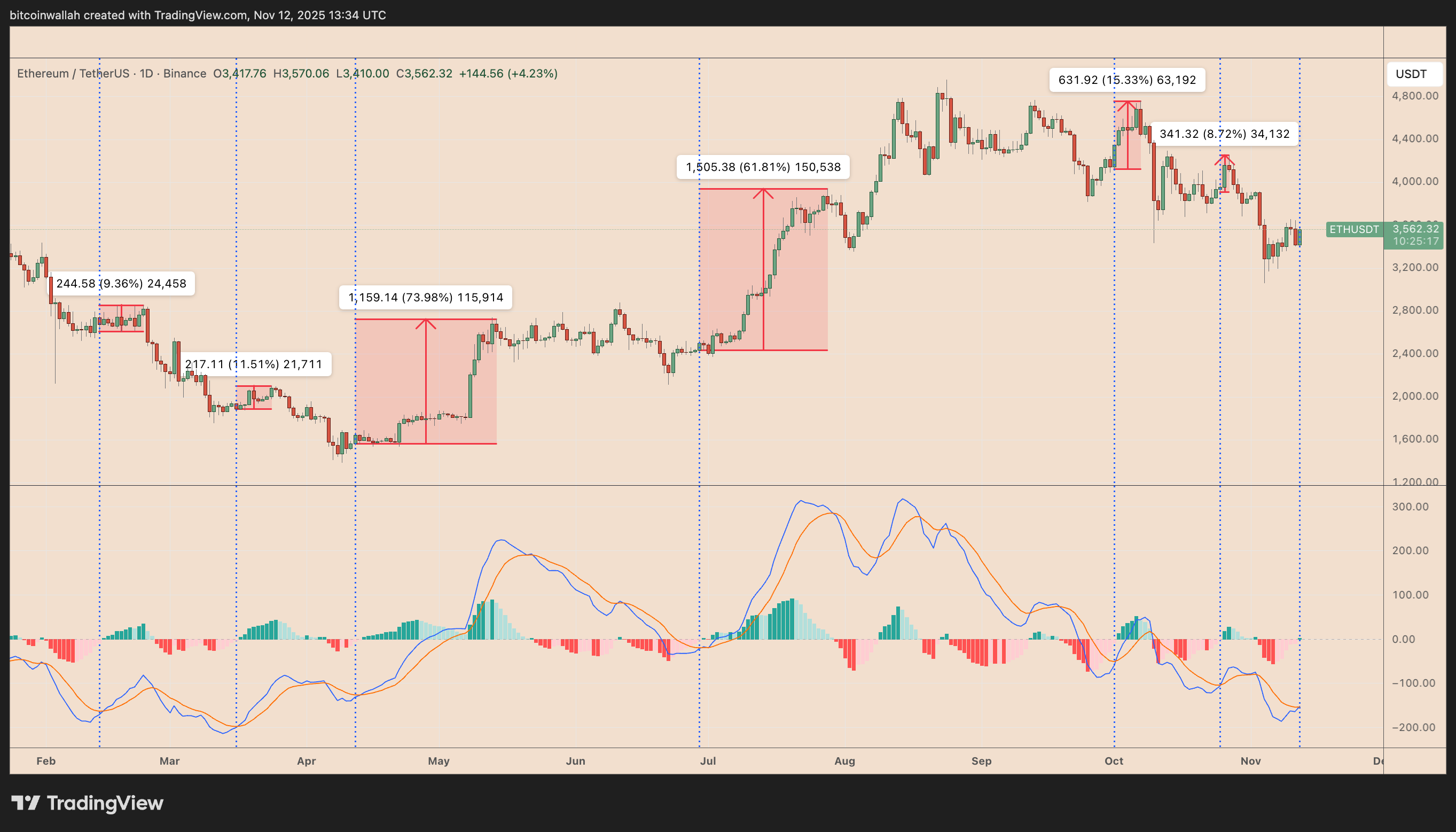 Analisis harga Ethereum: ETH 'hanya beberapa detik lagi' dari breakout menuju $4,4K image 2