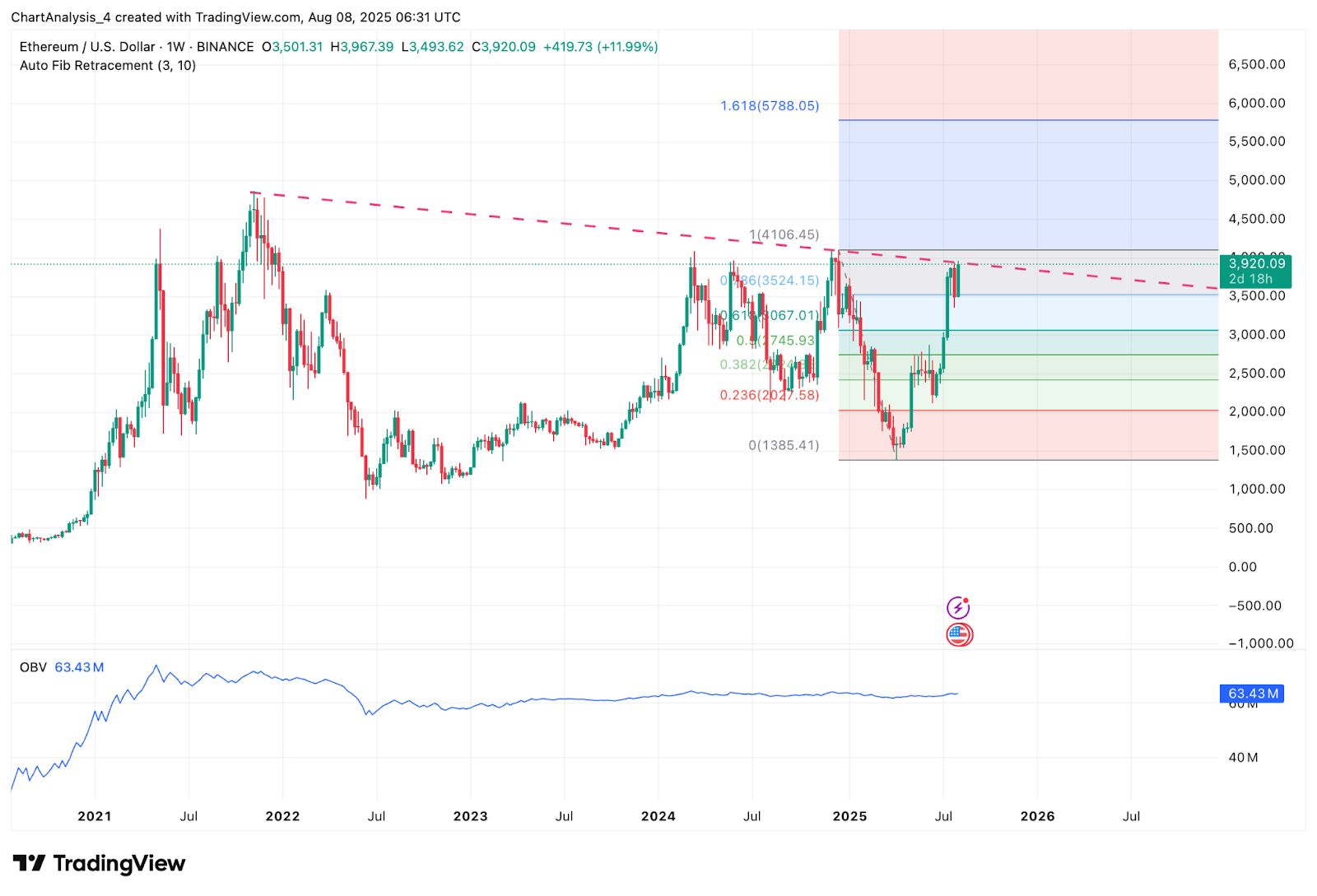 Prediksi Harga Ethereum (ETH) untuk 9 Agustus image 9