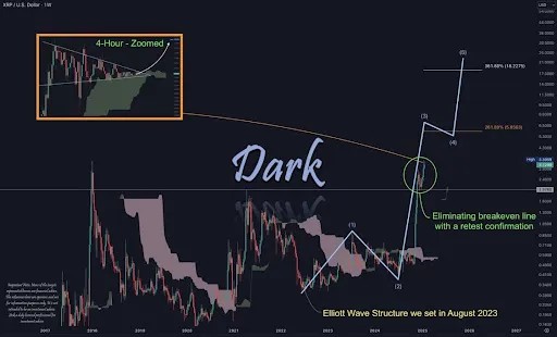 XRP Diproyeksikan Mencapai $5,85: Analisis Elliott Wave dan Momentum Bullish image 0