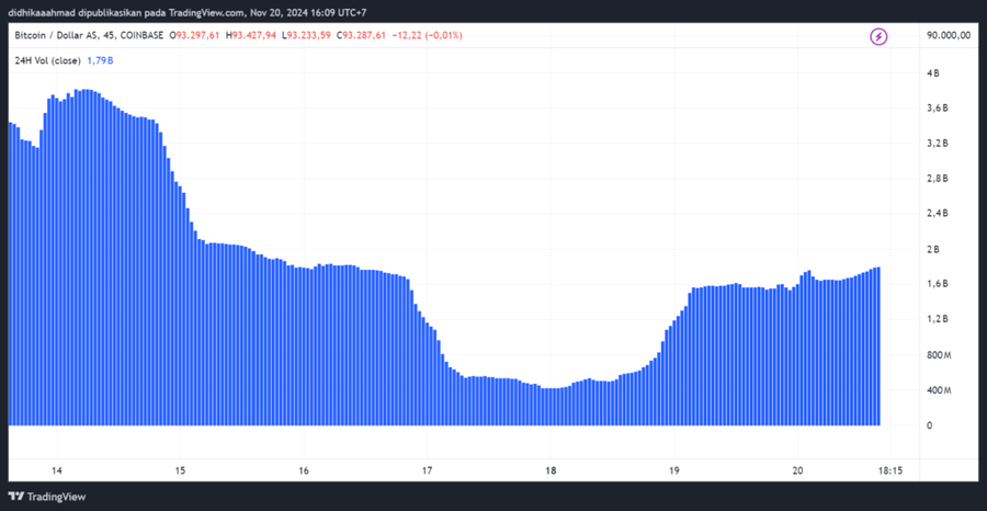 Bitcoin Cetak ATH di $94K di Tengah Ketenangan MarketEthereum dan Dogecoin di Tengah Momentum BTCLonjakan Volume dan Sentimen PasarProspek BTC dan Ad image 4