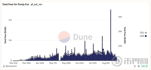pump.fun、SunPump 平台收益超过公链,memecoin 赛道即将爆发？ image 0