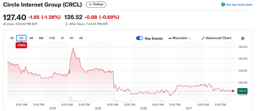 Circle Partners With Finastra on $5 Trillion USDC Settlement image 0