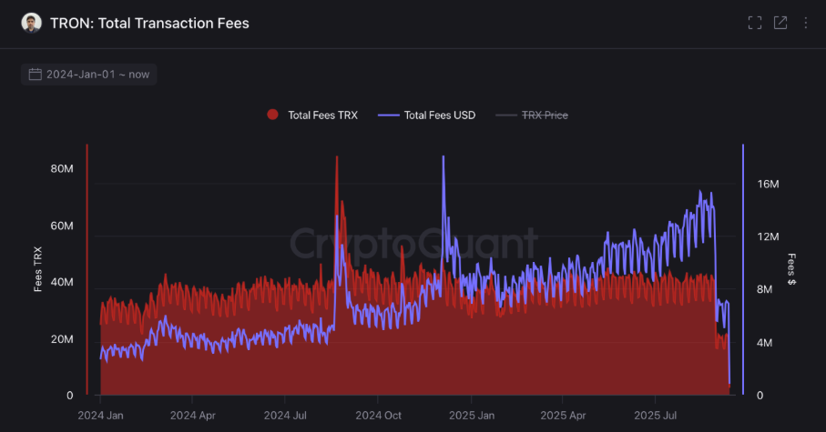 La réduction des frais de gaz de Tron réduit les revenus quotidiens de 64 % en 10 jours image 3