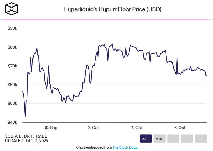 Рыночная капитализация NFT-коллекции Hypurr превысила $300 млн