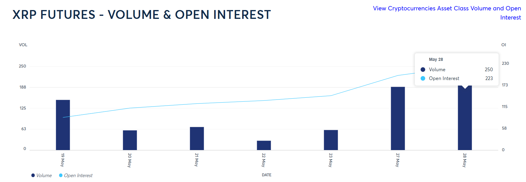 XRP Futures Open Interest Crosses $220 Million Despite Price Slump image 0