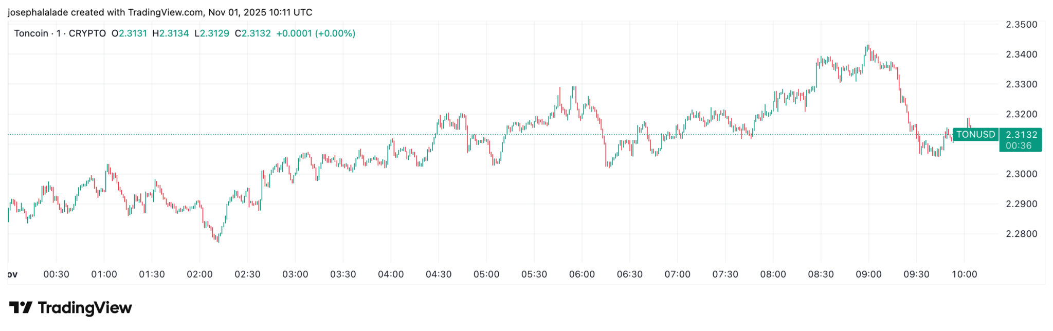 Toncoin (TON) springt um 8%, nachdem Telegram das Cocoon AI-Netzwerk vorgestellt hat image 1