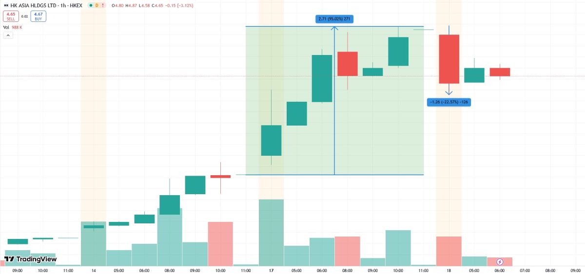 Las acciones de Hong Kong en Asia se duplican tras comprar un bitcoin image 0