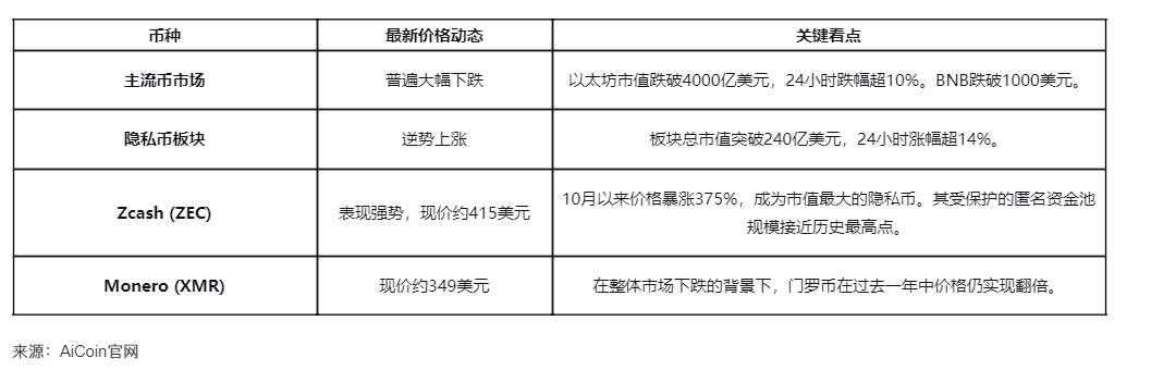 Maxfiylik tokenlari narxi o‘sib bormoqda, bu vaqtinchalik hodisami yoki yangi umidning boshlanishimi? image 1