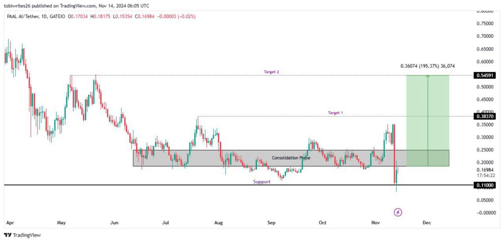 PAAL Meroket 50% dalam 24 Jam: Mampukah Momentum Ini Bertahan? (15/11/24) image 0