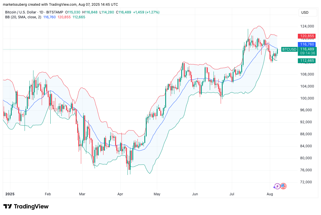 Bitcoin Price Targets: Can Bulls Maintain Momentum Towards $117,000 Resistance? image 3