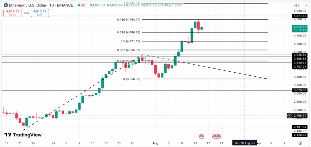 ¿Caerá el precio de Ethereum a 4.000$ mientras la Fundación descarga 30M$ en ETH? image 4