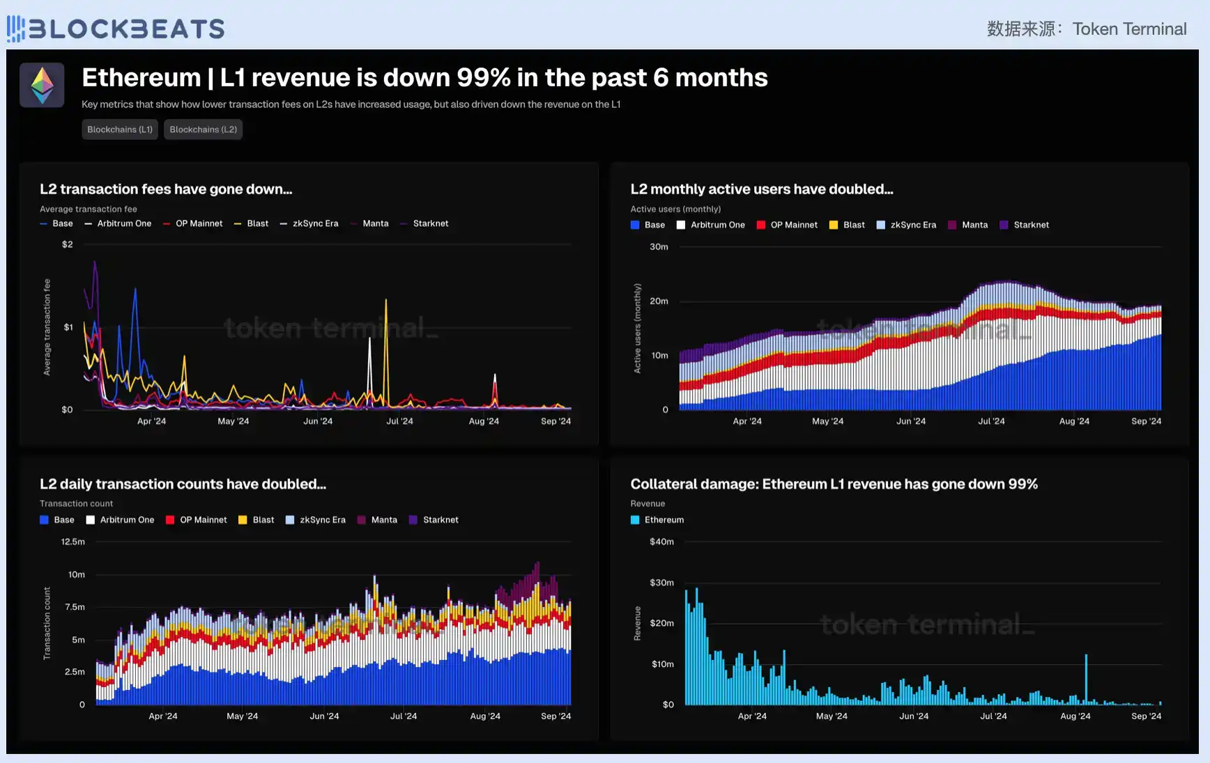 核心圈研究员谈ETH：是时候重新设计以太坊的路线图了 image 1