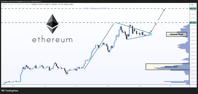 Los analistas observan una bandera alcista en el gráfico de Ethereum, ya que los niveles de soporte indican un potencial alcista renovado image 0