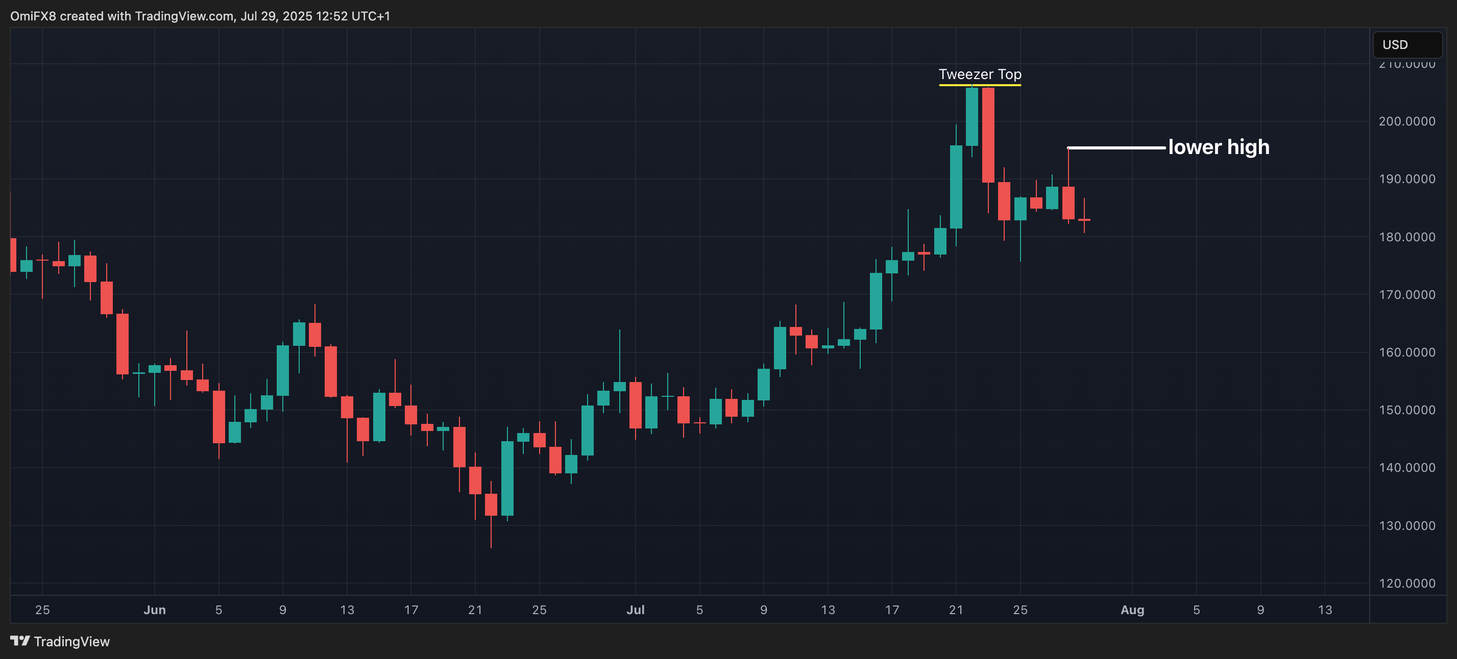 Bitcoin's Bollinger Bands Tightest Since February; XRP, SOL Establish Lower Highs image 3