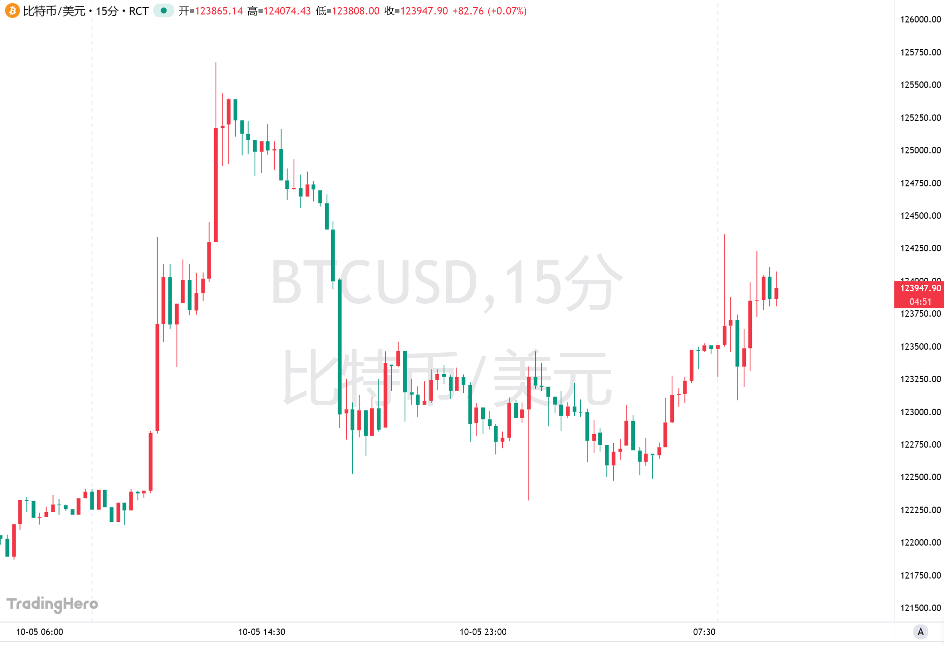 ビットコインは切り下げ取引が活発化し、史上最高値の12万5000ドルを超える image 0