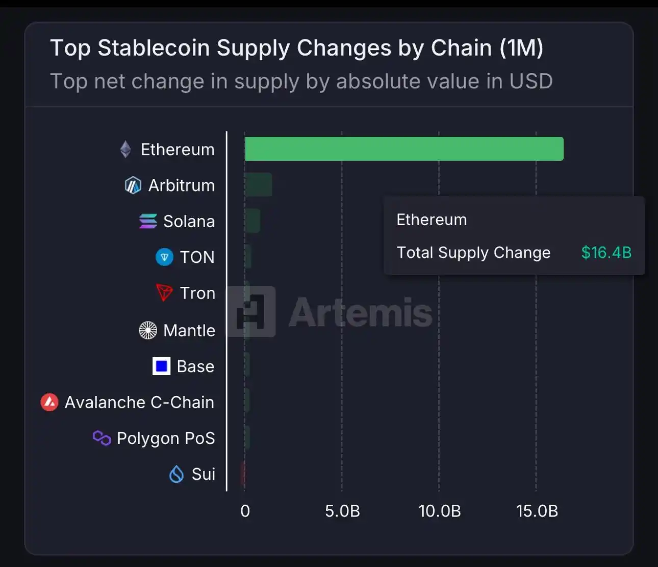 Nguồn cung stablecoin trên Ethereum đã tăng 16,4 tỷ đô la trong tháng qua