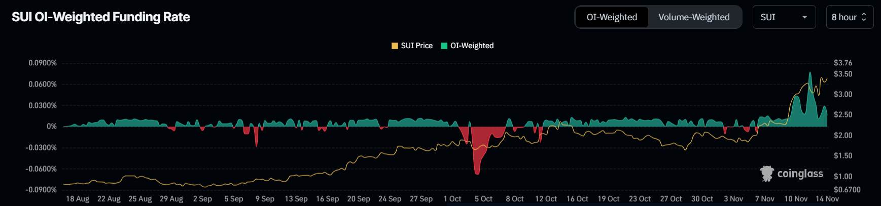 SUI обновил ATH, утерев нос скептикам image 0