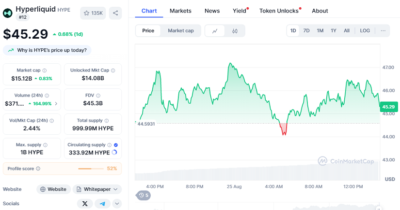 Hyperliquid Desafía La Caída Del Mercado Cripto Subiendo 4%