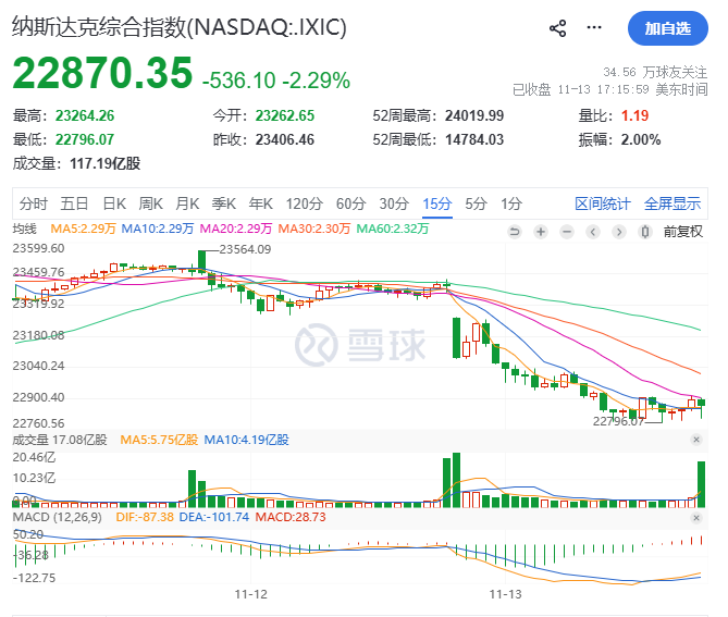 鹰派大军压境!美联储12月会议恐现多张反对票,鲍威尔面临“高压锅”式决策困局 image 4