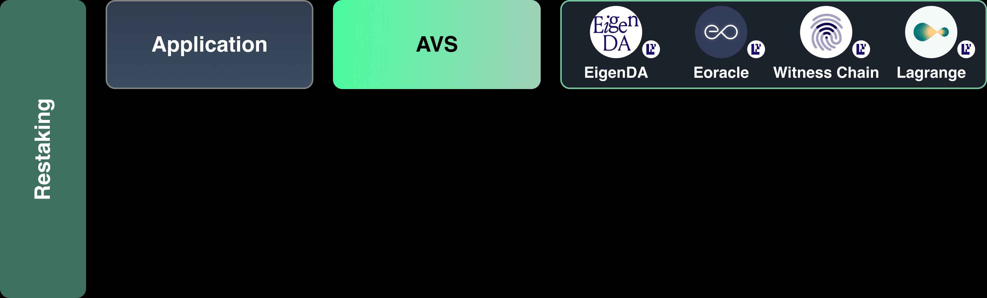 Four Pillars 研报:穿透再质押的前世今生,全面了解当前生态与创新 image 10