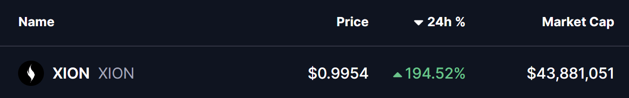 XION (XION) Pumps Following Major Listing — Can This Pattern Trigger Further Gains? image 0