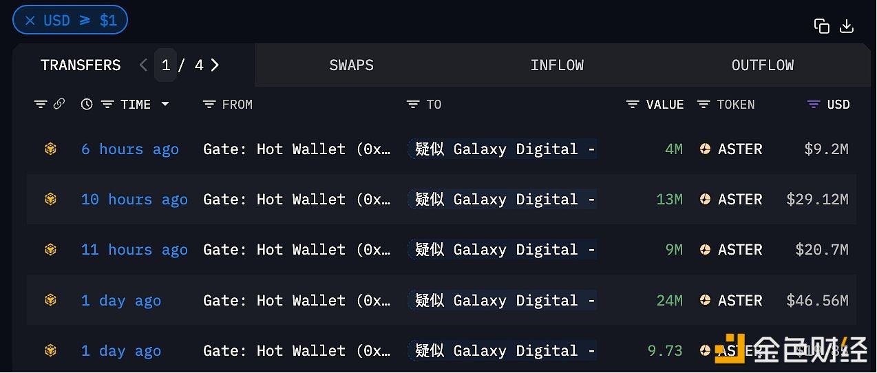 Die mit Galaxy Digital verbundenen Adressen haben vor 6 Stunden erneut 4 Millionen ASTER abgehoben, wodurch der Gesamtbestand auf 50 Millionen gestiegen ist.