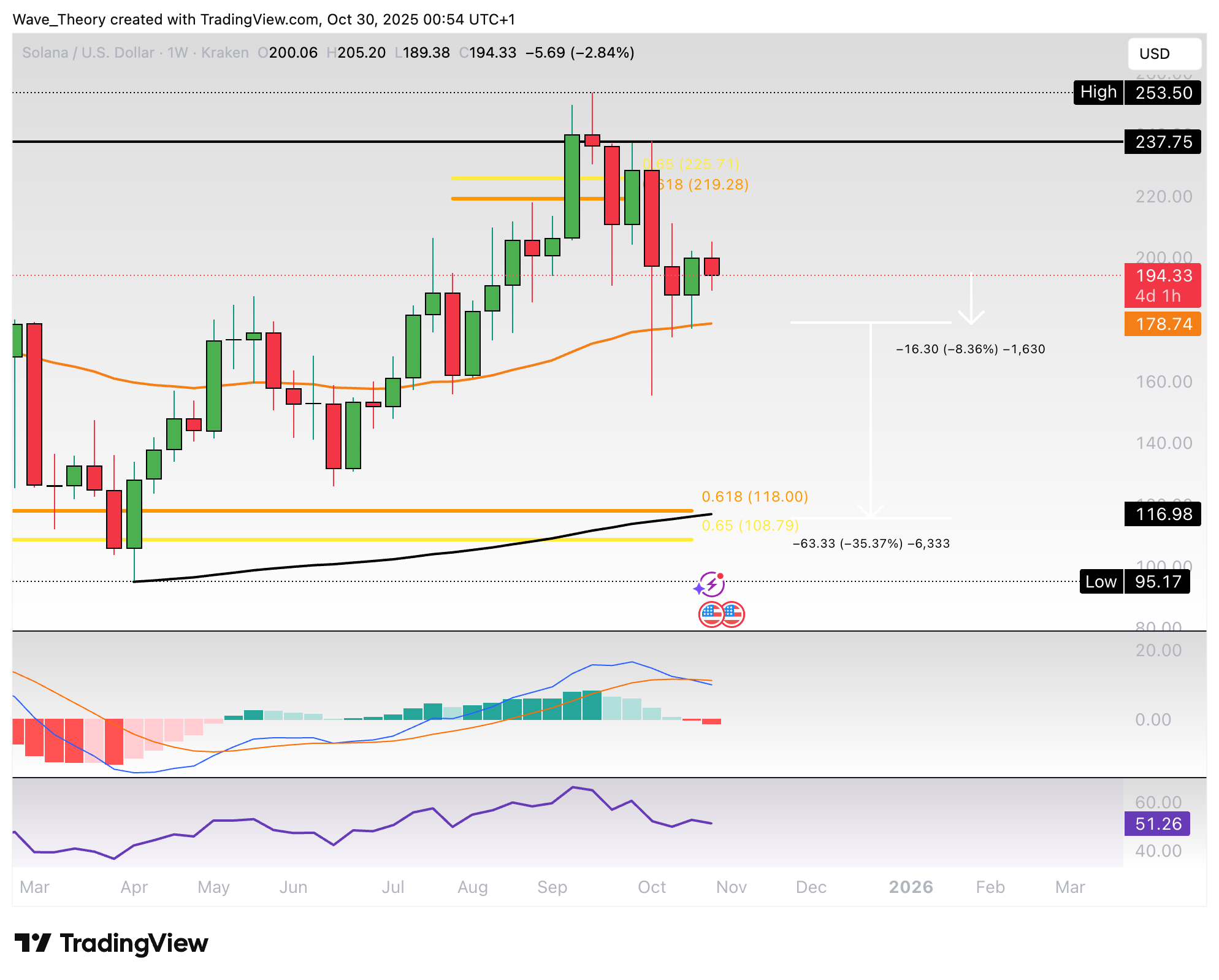 Solana Kurs stößt am Golden Ratio Niveau auf bärische Ablehnung image 1