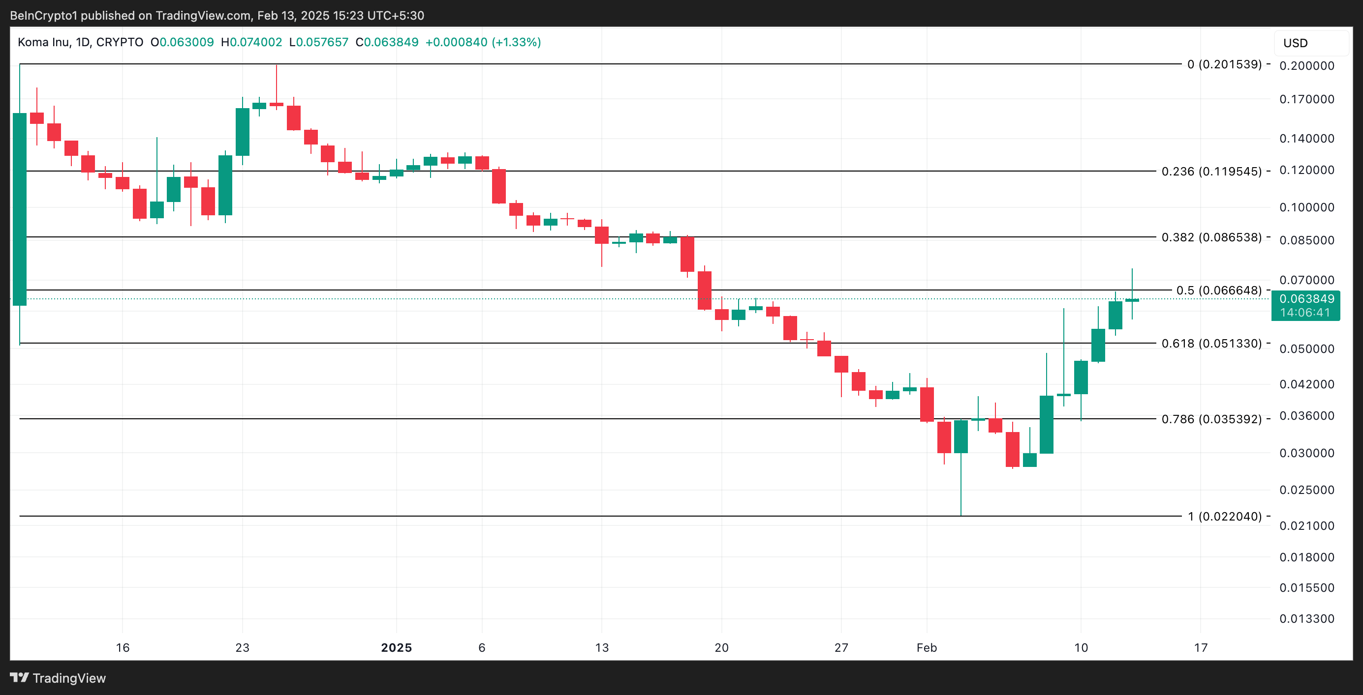 Why These Altcoins Are Trending Today — February 13 image 1