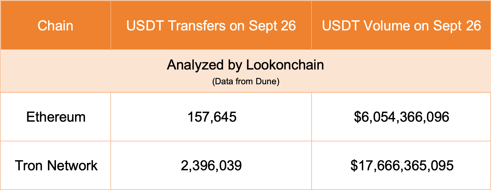 巨鲸动向追踪：TronNetwork 昨日 $USDT 转账次数是 Ethereum 的 15 倍，转账量达 176.7 亿美元 image 0