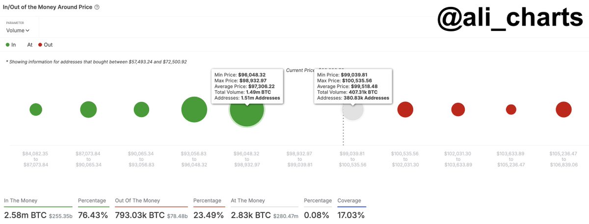 Crypto Trader Issues Bitcoin Alert, Says BTC Could Drop Sharply to $70,085 if Critical Support Level Crumbles image 3