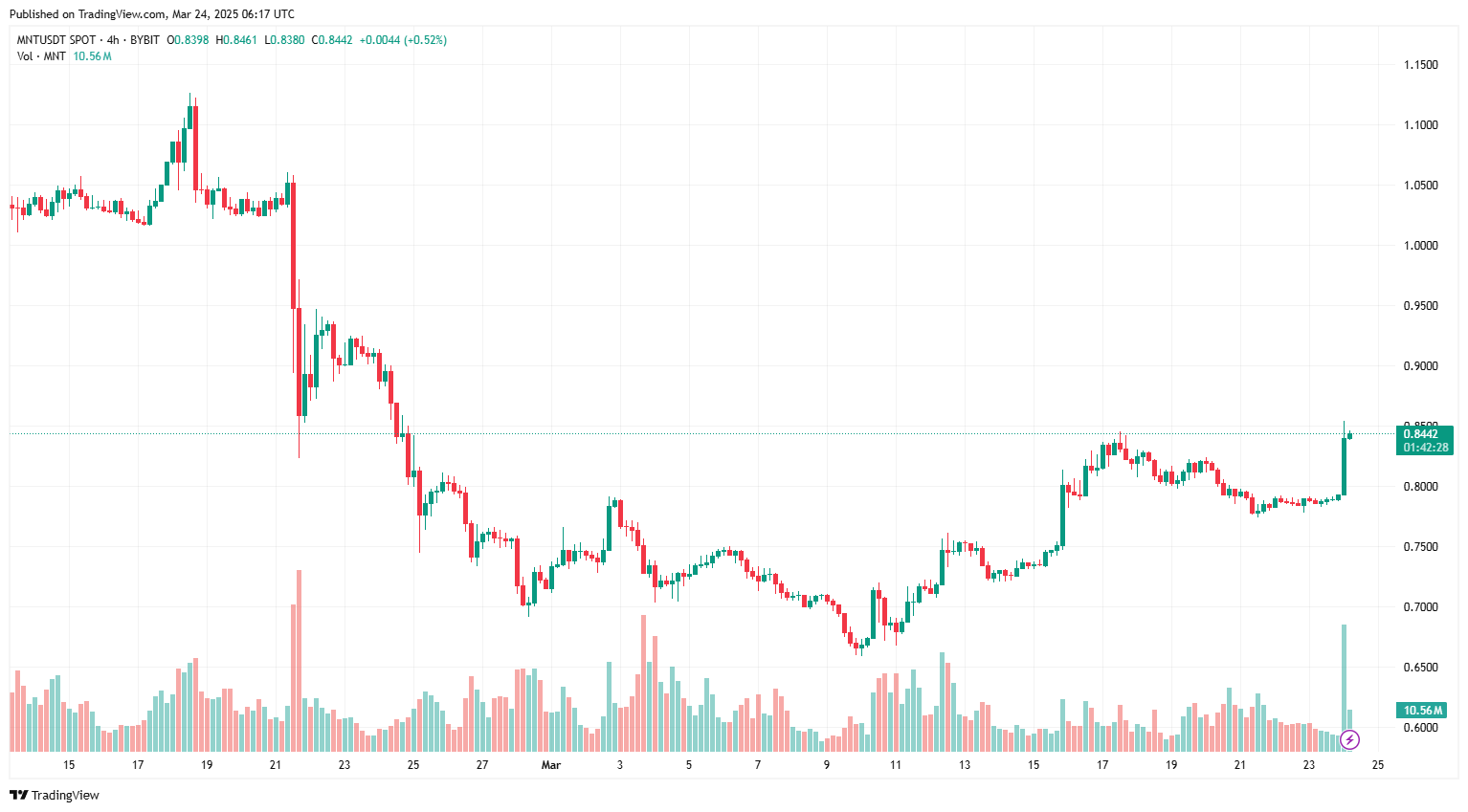Giá MNT tăng 7% sau sau động thái của Linked World Liberty image 0