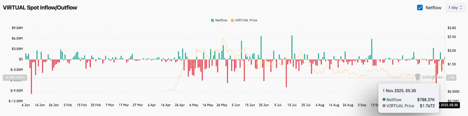 Prediksi Harga Virtuals Protocol: VIRTUAL Melonjak 30% Saat Penembusan Di Atas $1,50 Memicu Pembalikan Bullish image 2