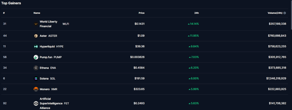 Top Crypto Gainers Today: WLFI Token Takes the Lead With 14.14% as Nexchain AI Crypto Presale Eyes Major Gains with Testnet 2.0 Bonus image 0