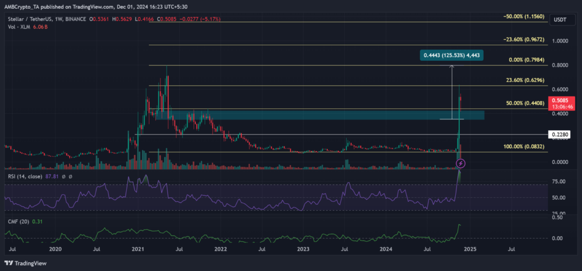 XLM verliert 8% – schafft Stellar es wieder auf das 2021er Kursniveau? image 0